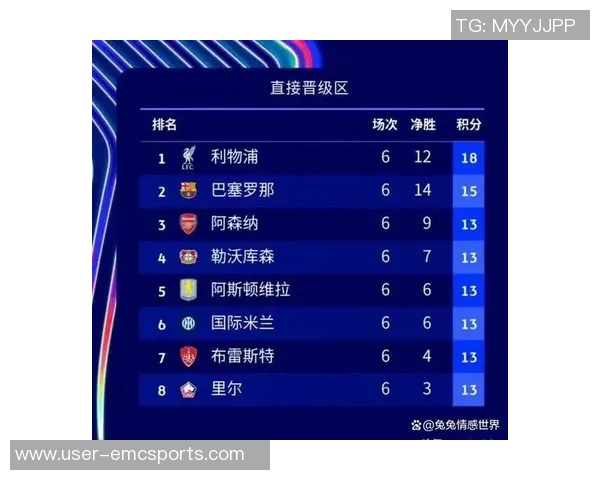 五大联赛冠军概率分析阿森纳拜仁皇马巴萨巴黎全都锁定100